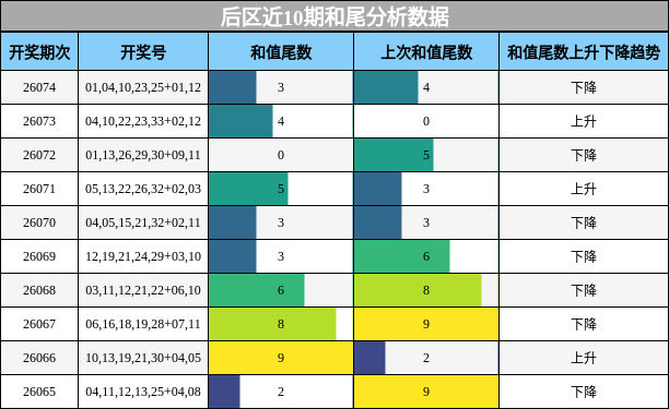 后区近10期和尾分析数据