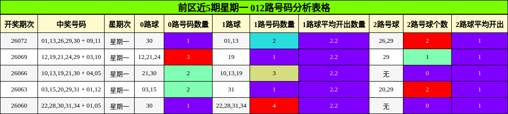 前区近5期星期一 012路号码分析表格