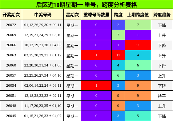 后区近10期星期一 重号,跨度分析表格