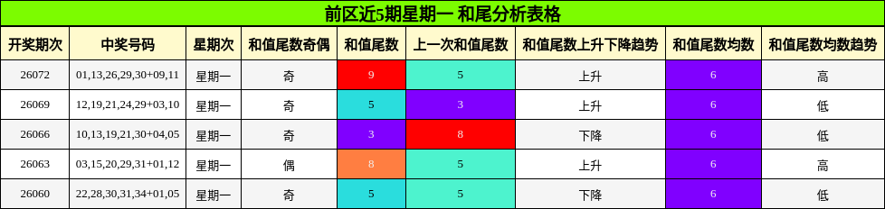 前区近5期星期一 和尾分析表格