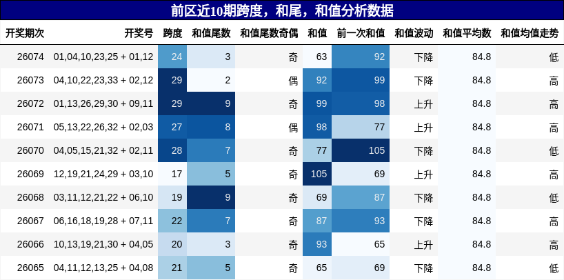 前区近10期跨度,和尾,和值分析数据