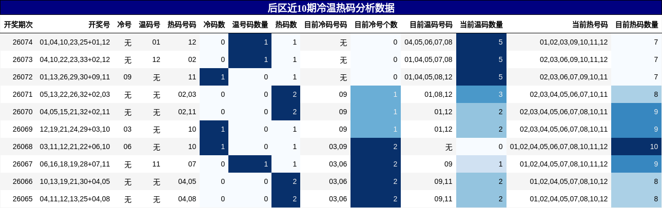 后区近10期冷温热码分析数据
