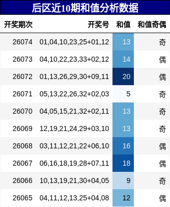 后区近10期和值分析数据