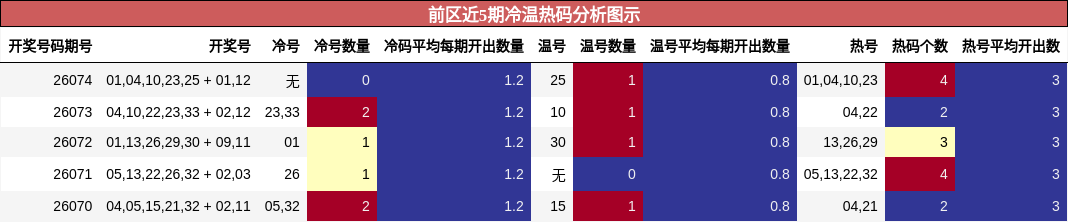 前区近5期冷温热码分析图示