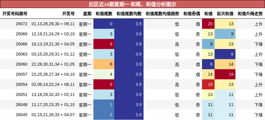后区近10期星期一 和尾，和值分析图示