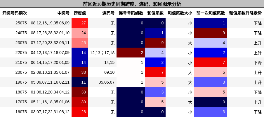 跨度分析,连码分析,和尾分析