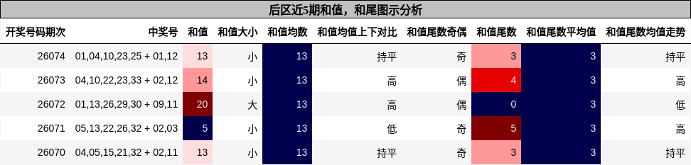 和值分析,和尾分析