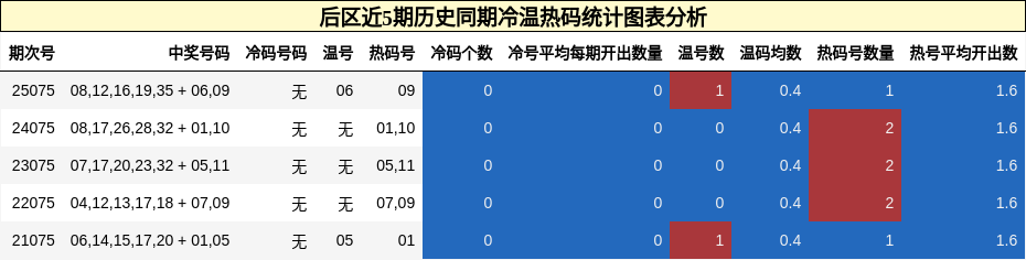 冷温热码分析