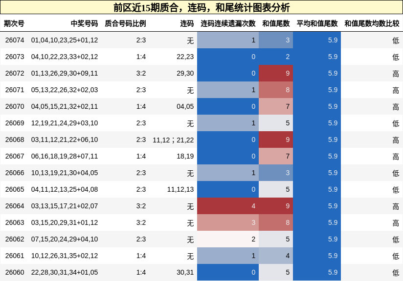 质合分析，连码分析，和尾分析