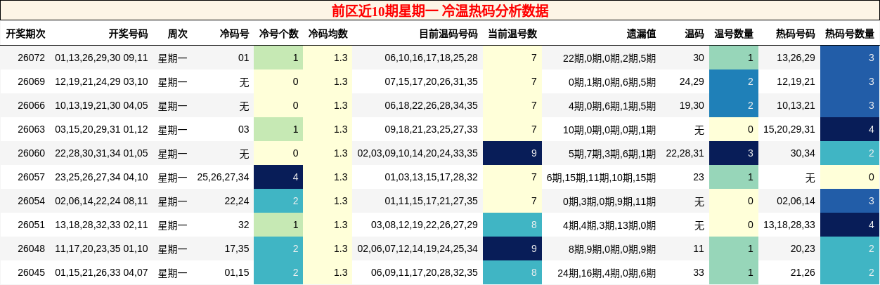 冷温热码分析