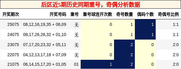 重号分析,奇偶分析