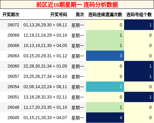 连码分析