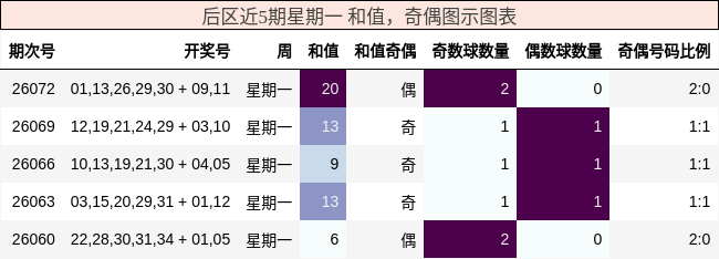 和值分析，奇偶分析