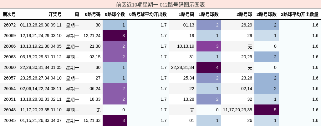 012路号码分析
