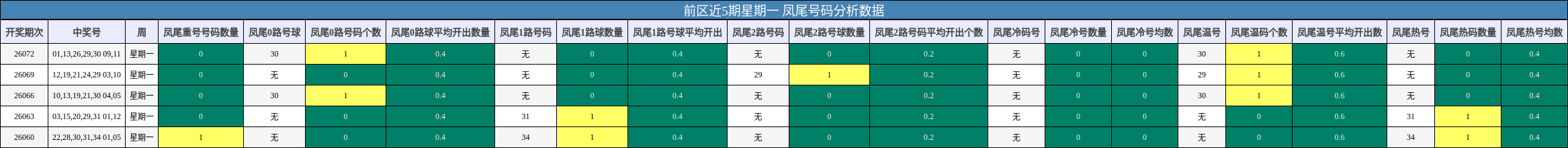 凤尾号码分析