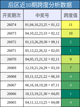 跨度分析
