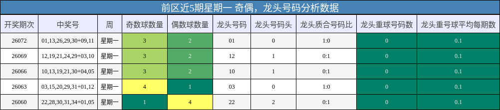 奇偶分析，龙头号码分析