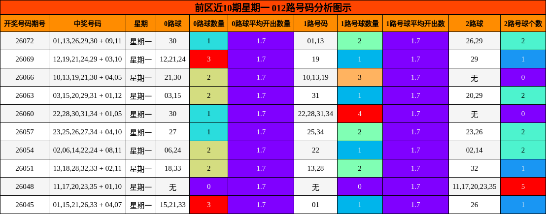 012路号码分析