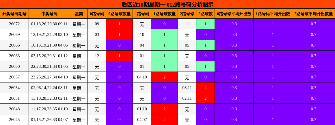 012路号码分析