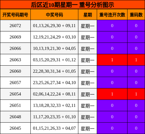 重号分析