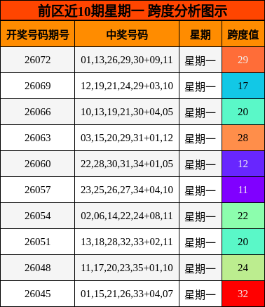 跨度分析