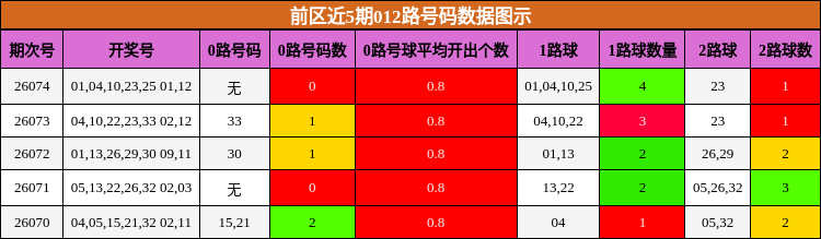 前区近5期012路号码数据图示