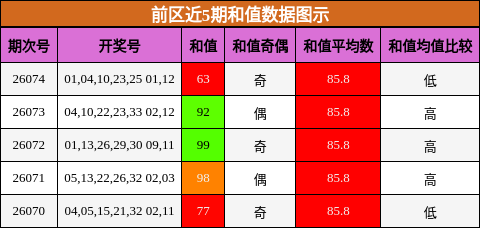 前区近5期和值数据图示