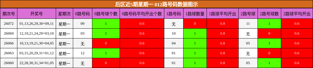 后区近5期星期一 012路号码数据图示