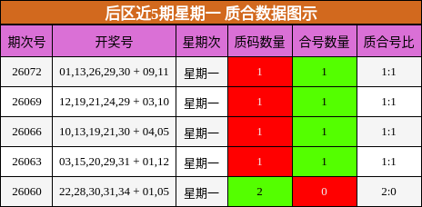 后区近5期星期一 质合数据图示