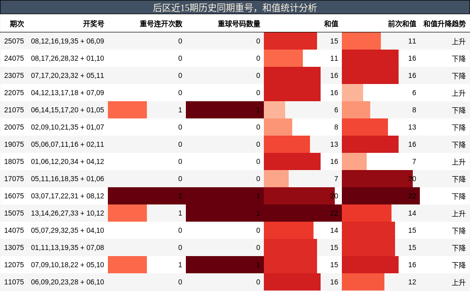 后区近15期历史同期重号，和值统计分析