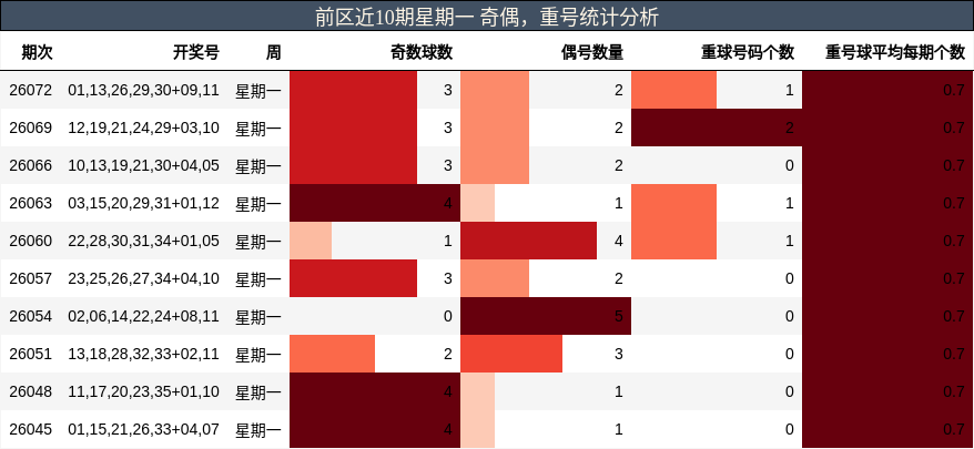 前区近10期星期一 奇偶，重号统计分析