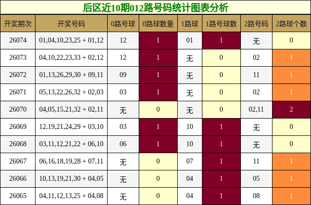 后区近10期012路号码统计图表分析