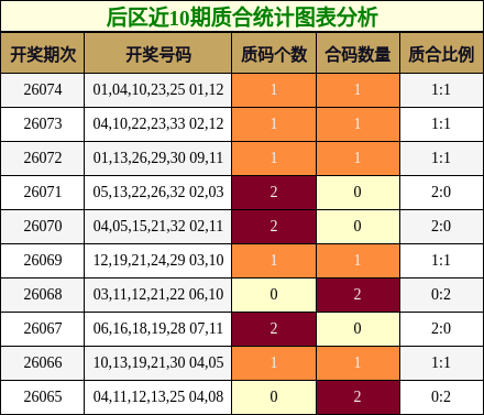 后区近10期质合统计图表分析