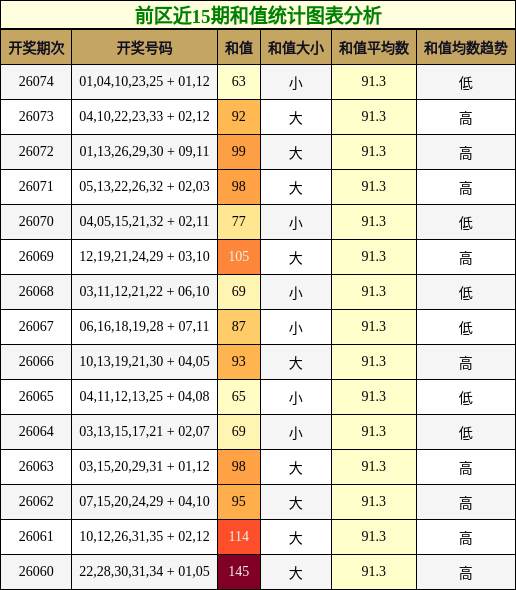前区近15期和值统计图表分析