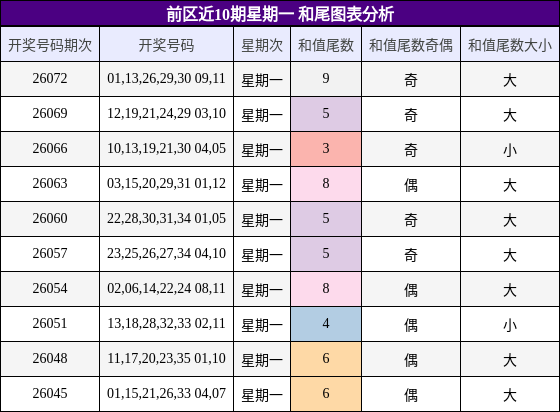 前区近10期星期一 和尾图表分析