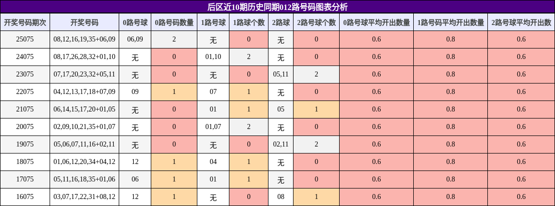 后区近10期历史同期012路号码图表分析