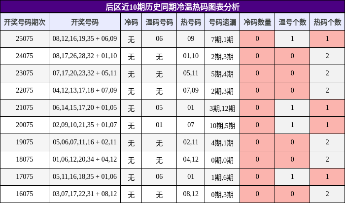 后区近10期历史同期冷温热码图表分析