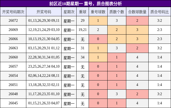前区近10期星期一 重号，质合图表分析
