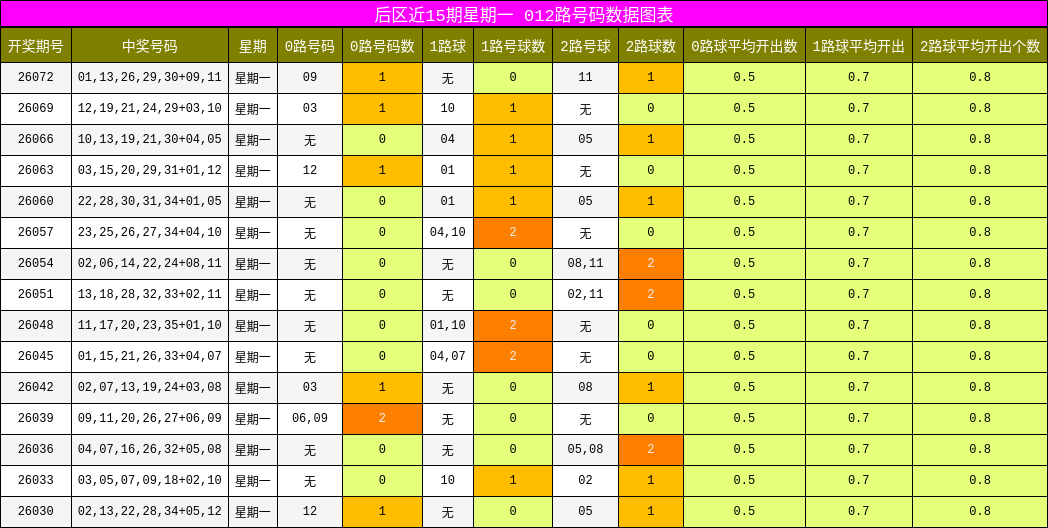 012路号码分析