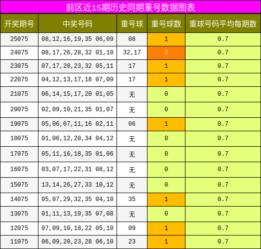 重号分析