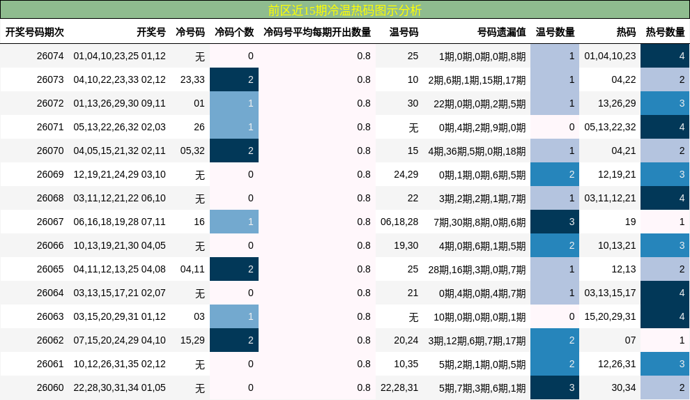 前区近15期冷温热码图示分析