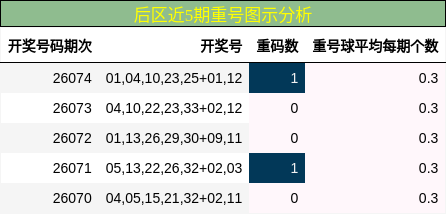 后区近5期重号图示分析