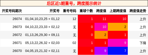 重号分析,跨度分析
