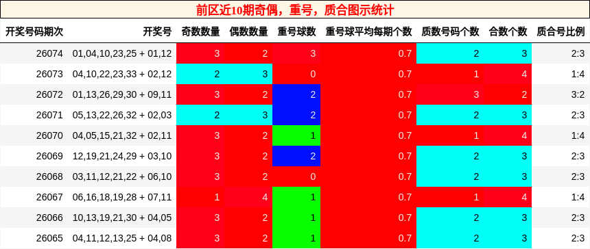 奇偶分析,重号分析,质合分析