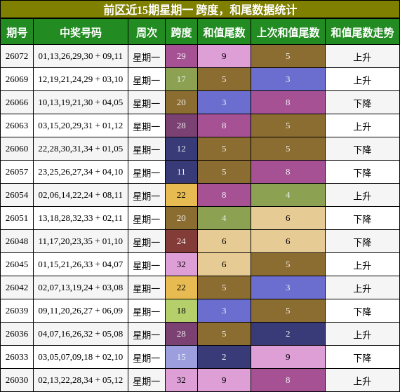 跨度分析，和尾分析