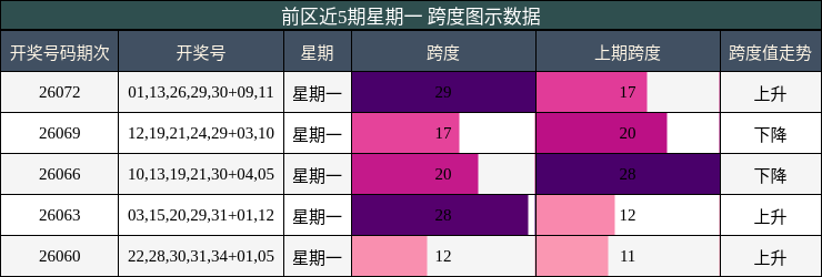 前区近5期星期一 跨度图示数据