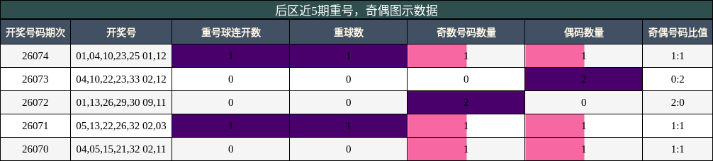 后区近5期重号，奇偶图示数据