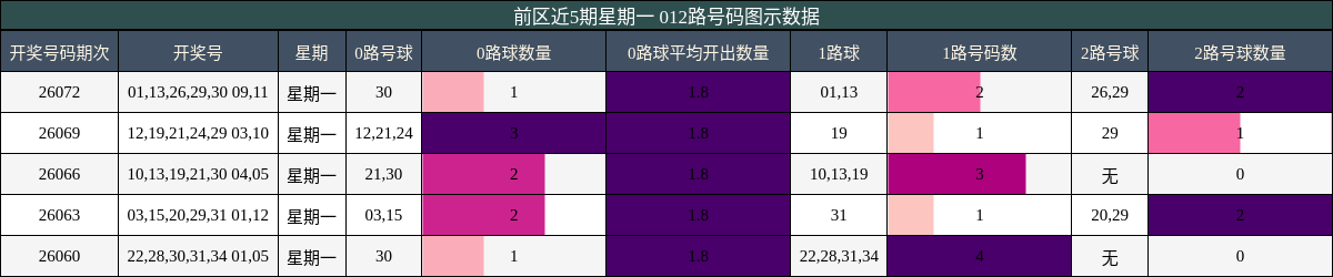前区近5期星期一 012路号码图示数据