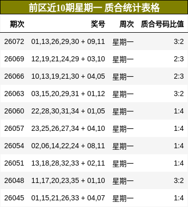 前区近10期星期一 质合统计表格