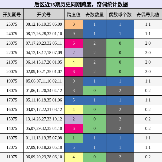 跨度分析，奇偶分析